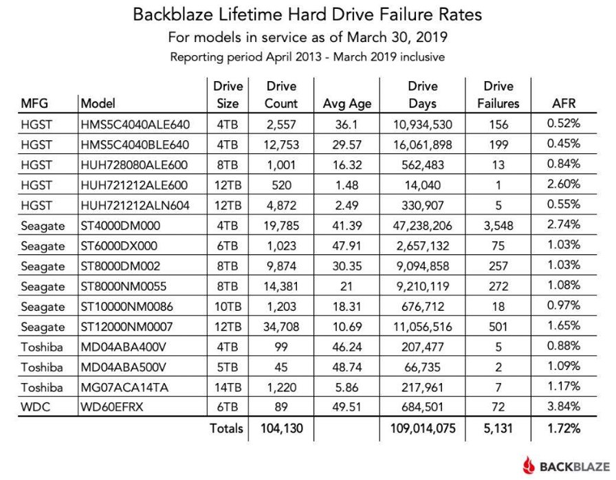 hard-disk-q1-2019-statistiche-backblaze-30810.jpg