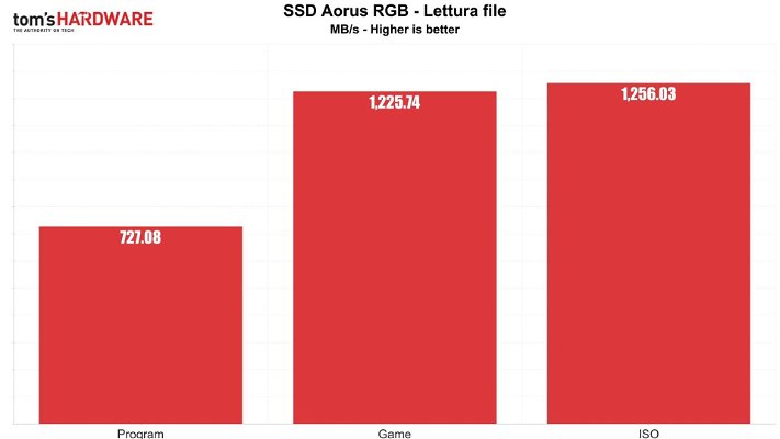 ssd-aorus-rgb-gigabyte-lettura-file-26727.jpg