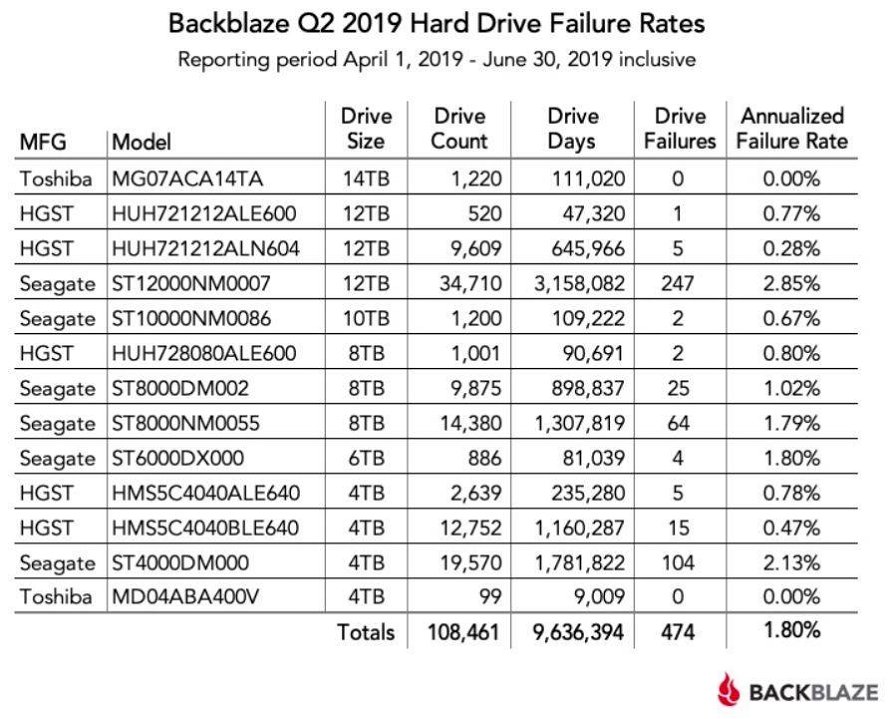 backblaze-q2-2019-hard-disk-50295.jpg