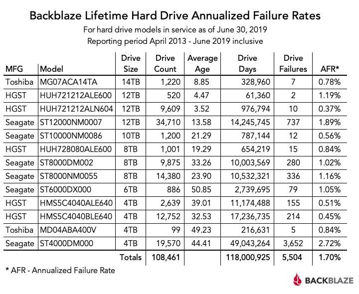 backblaze-tabelle-dati-secondo-trimestre-2019-49952.jpg