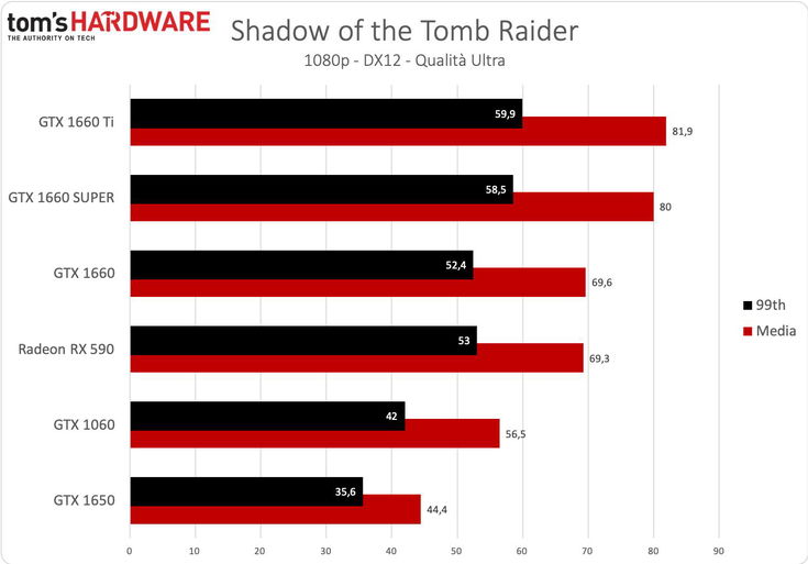 Nvidia GeForce GTX 1660 SUPER | Recensione - Tom's Hardware