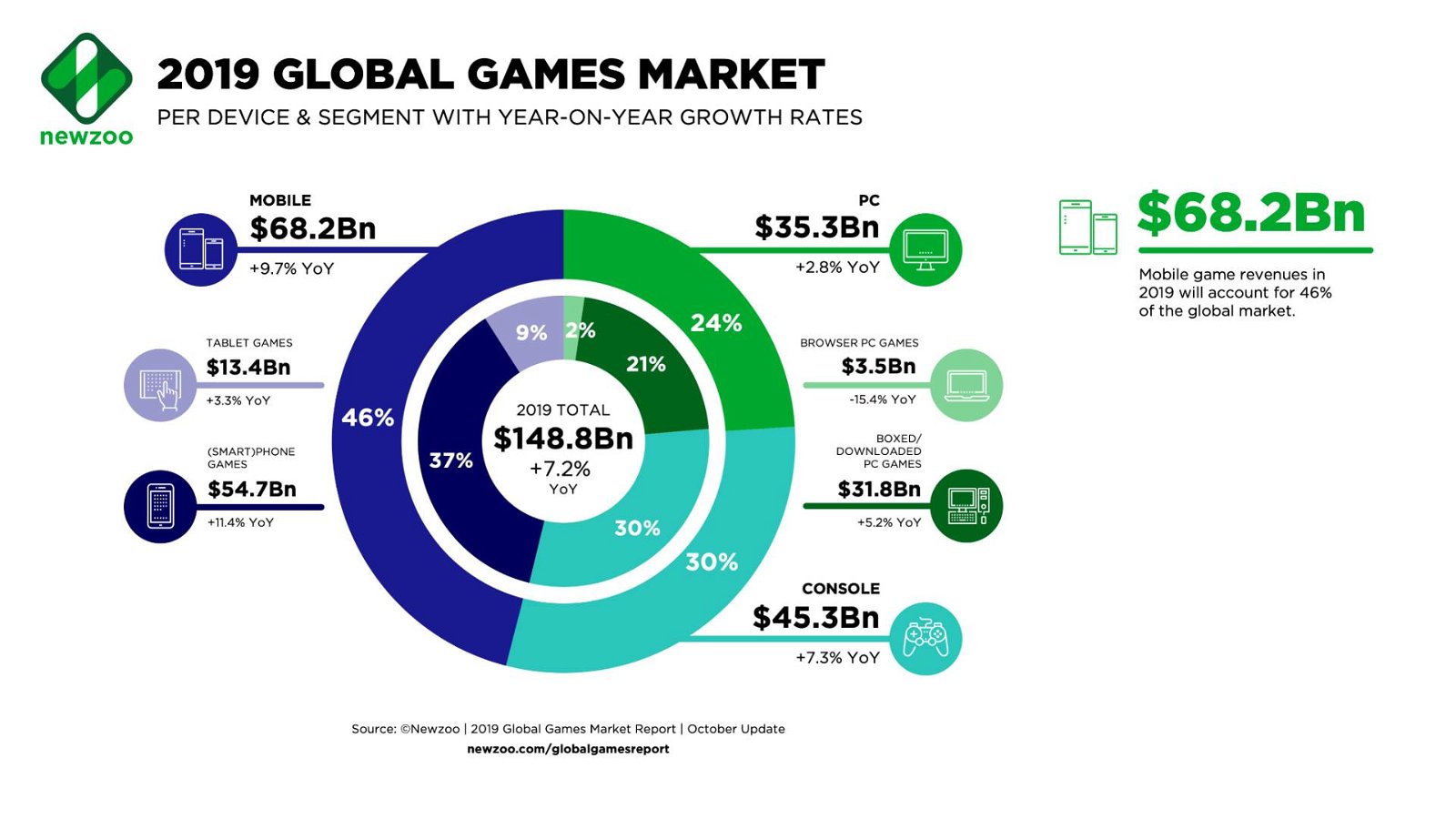 Immagine di Il mercato console è cresciuto nel 2019 ma meno del previsto