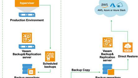 Immagine di Veeam lancia Backup and Recovery AWS-Native sul marketplace di AWS