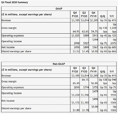 nvidia-rapporto-utili-anno-fiscale-2020-77233.jpg