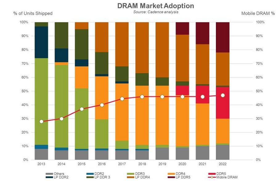 dram-market-adoption-cadence-85117.jpg
