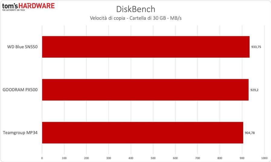 benchmark-wd-blue-sn550-87234.jpg