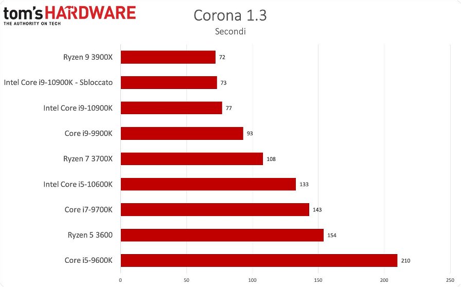 benchmark-intel-core-i9-1900k-e-intel-core-i5-9600k-94602.jpg
