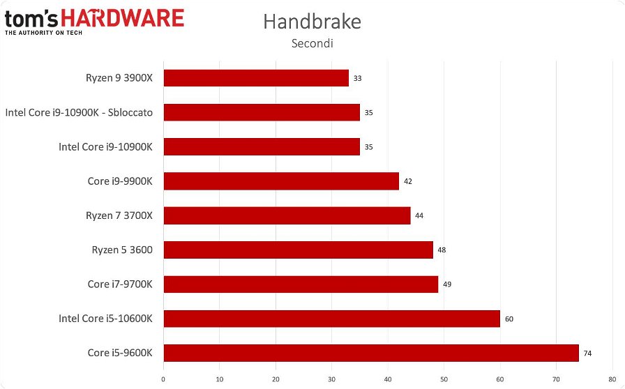 benchmark-intel-core-i9-1900k-e-intel-core-i5-9600k-94604.jpg