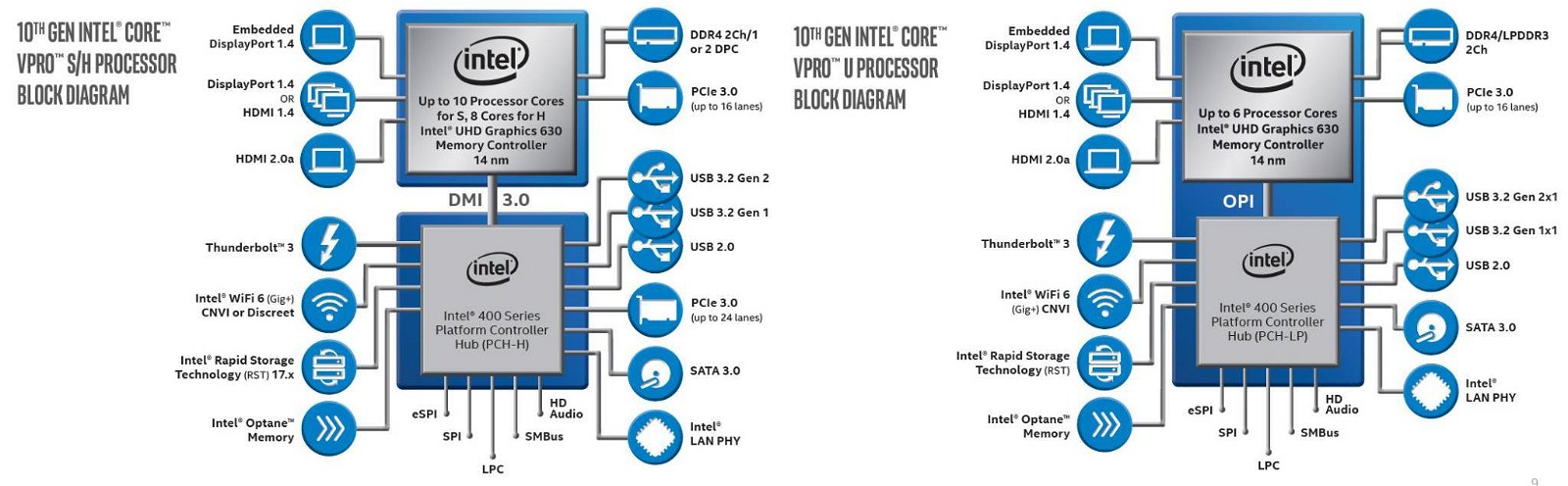 Immagine di Presentati i processori Intel Core vPro di decima generazione