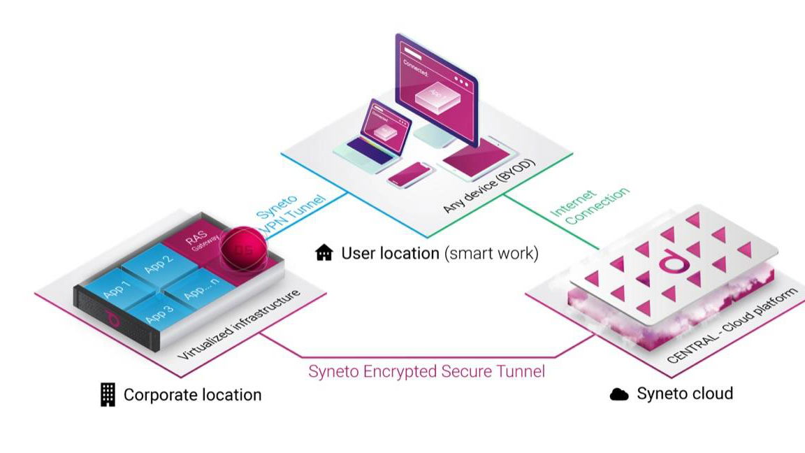 Immagine di Syneto annuncia Central Remote Access Service