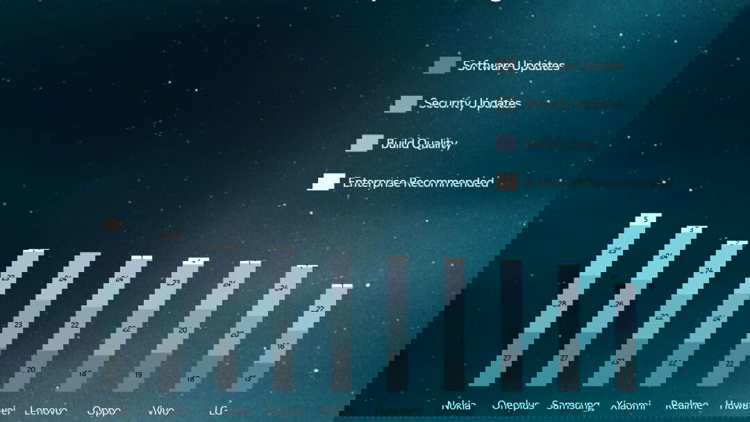 Immagine di Counterpoint rivela: gli smartphone Nokia al primo posto nella classifica Trust 2020