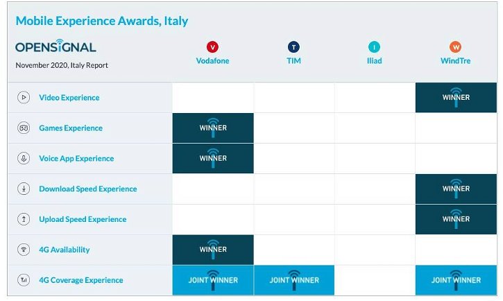 Immagine di Cosa dice l'Italy Mobile Network Experience Report di Opensignal
