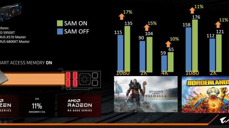 Immagine di Gigabyte, migliori prestazioni con schede madre AMD serie 500 grazie a SAM