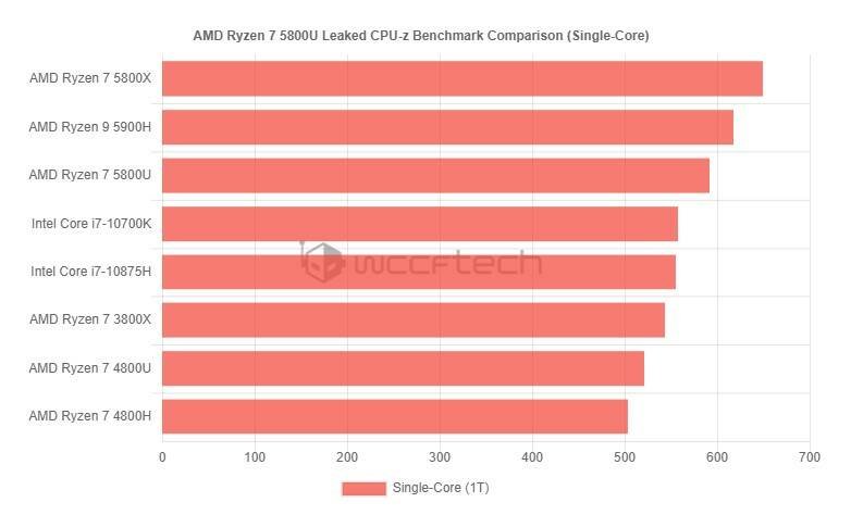 amd-ryzen-7-5800u-leak-benchmark-136561.jpg