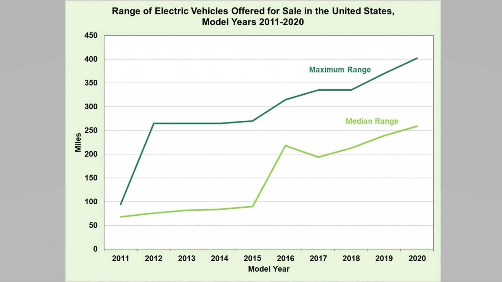 Immagine di L'autonomia media delle auto elettriche supera i 400 km nel 2020