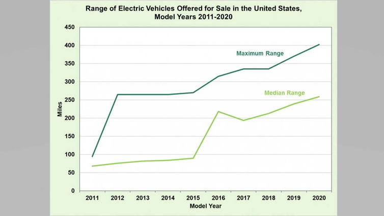 Immagine di L'autonomia media delle auto elettriche supera i 400 km nel 2020