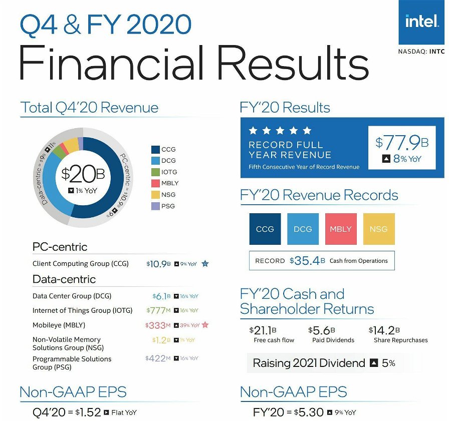 intel-risultati-finanziari-q4-2020-139340.jpg