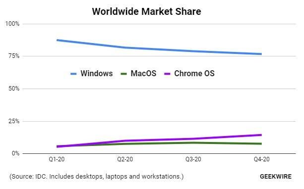 market-share-desktop-os-2020-144117.jpg