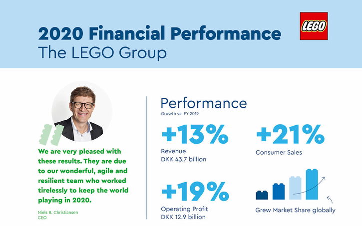 Immagine di LEGO: l'Azienda ha comunicato i risultati finanziari del 2020