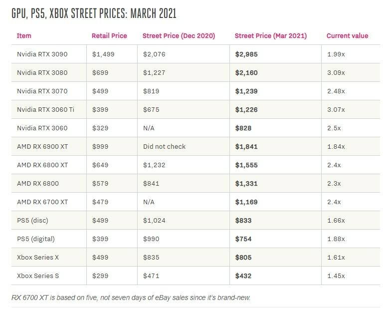 the-verge-street-price-gpu-marzo-2021-150305.jpg