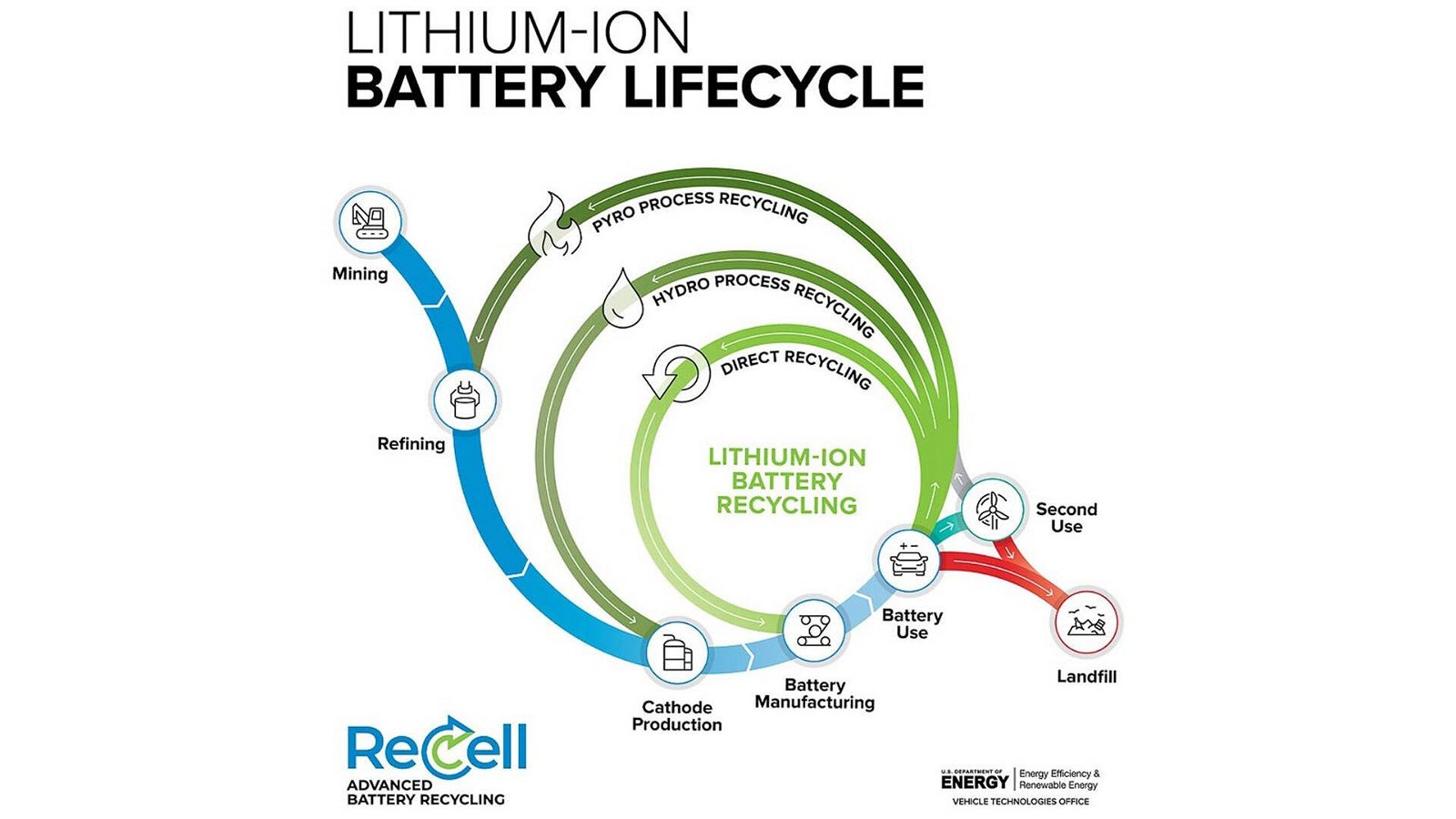 Immagine di Riciclaggio delle batterie agli ioni di litio più economico grazie a una ricerca rivoluzionaria