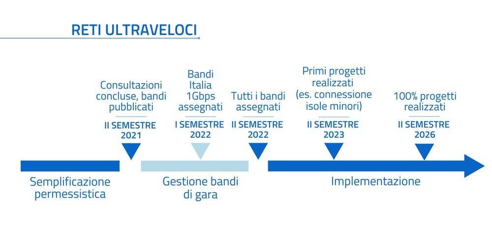 Immagine di Piano Italia a 1 Giga, scadenza fissata al 2026 (ma mancano le risorse)