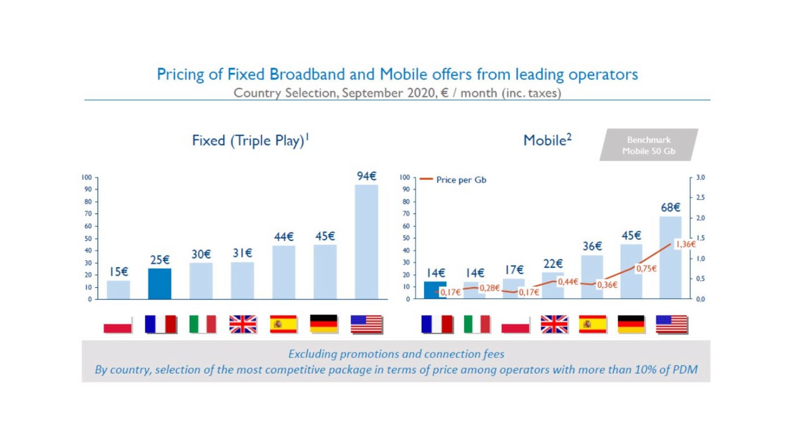 Immagine di Connettività fissa e mobile, l'Italia è tra i Paesi con le tariffe più basse