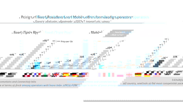 Immagine di Connettività fissa e mobile, l'Italia è tra i Paesi con le tariffe più basse