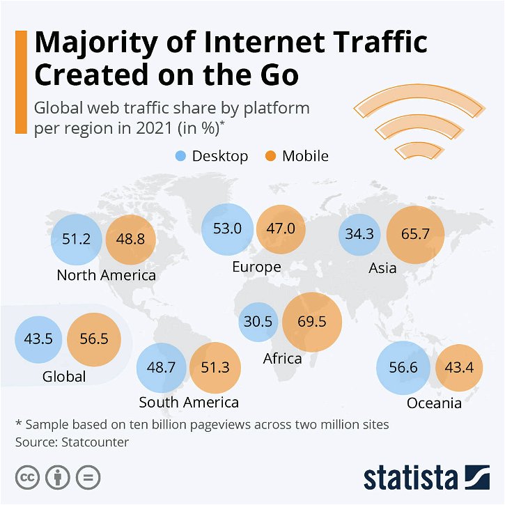 Immagine di Il 57% del traffico internet arriva dagli smartphone, ma in Europa resistono i desktop