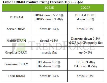 trendforce-analisi-prezzi-ddr4-ddr5-222731.jpg