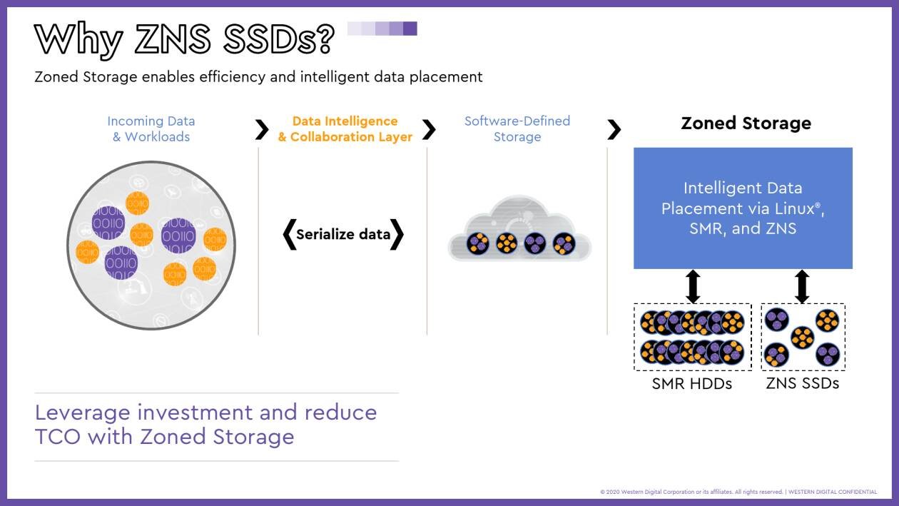 Immagine di ZNS, gli SSD del futuro vengono sviluppati da Samsung e Western Digital