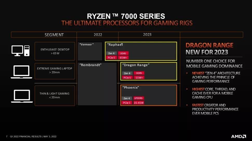 Immagine di AMD Zen 4 Dragon Range e le APU Phoenix arriveranno nel 2023