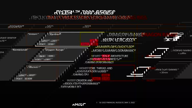 Immagine di AMD Zen 4 Dragon Range e le APU Phoenix arriveranno nel 2023