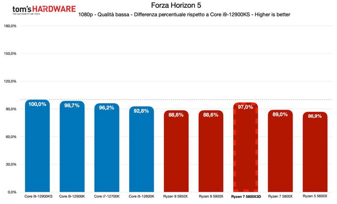 benchmark-ryzen-7-5800x3d-giochi-231166.jpg