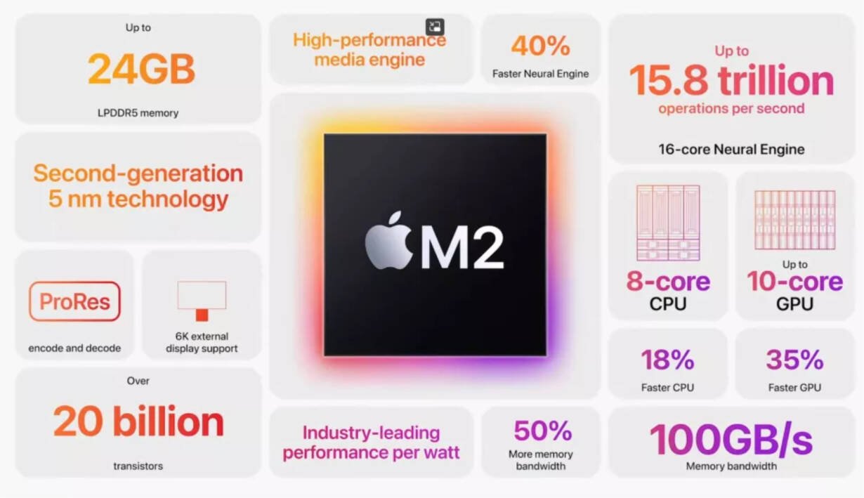 Immagine di Apple M2 vs Apple M1, due generazioni a confronto