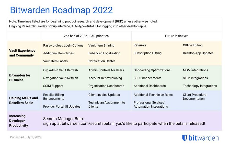 roadmap-bitwarden-2022-237457.jpg
