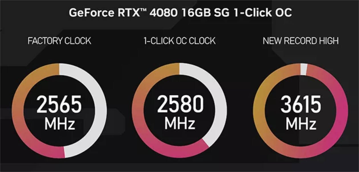 GeForce RTX 4080 com overclock para 3615 MHz é um novo recorde