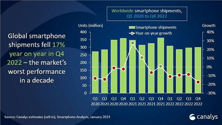 Immagine di Mercato smartphone in sofferenza: la classifica dei produttori più (e meno) in crescita