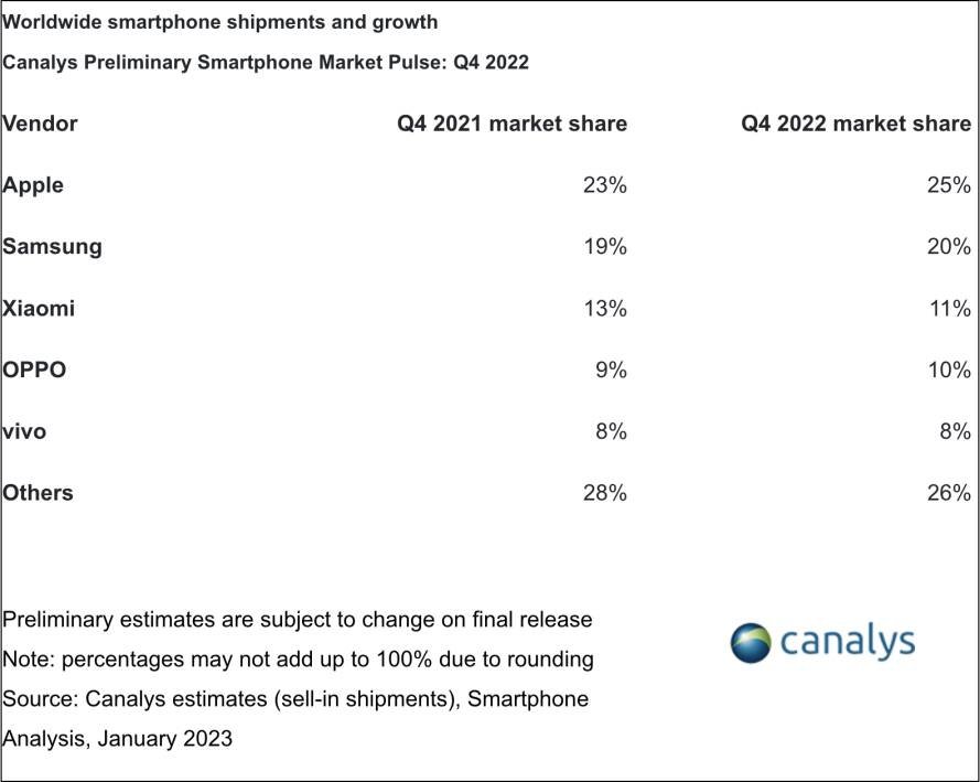 analisi-mercato-smartphone-2022-fonte-canalys-263935.jpg