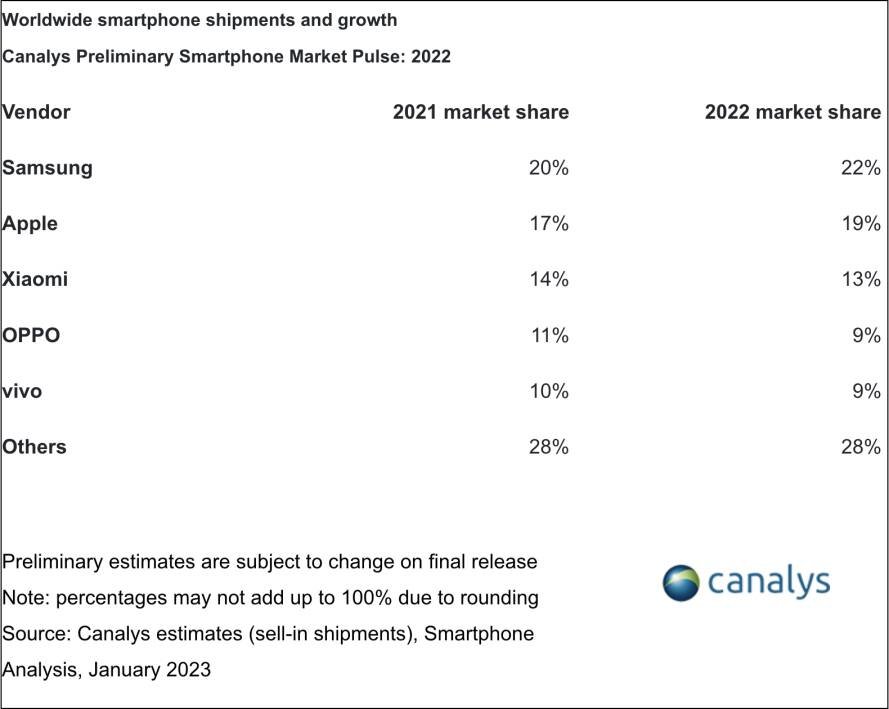 analisi-mercato-smartphone-2022-fonte-canalys-263936.jpg