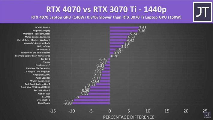 rtx-4070-mobile-vs-rtx-3070-ti-mobile-jarrod-s-tech-268525.jpg