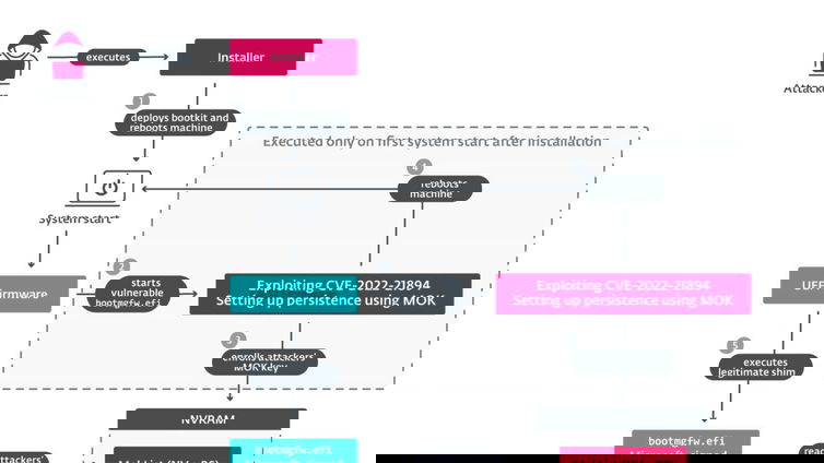 Immagine di BlackLotus è il malware che si fa beffa del Secure Boot di Windows 11