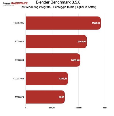 benchmark-nvidia-geforce-rtx-4070-ti-creazione-contenuti-275165.jpg