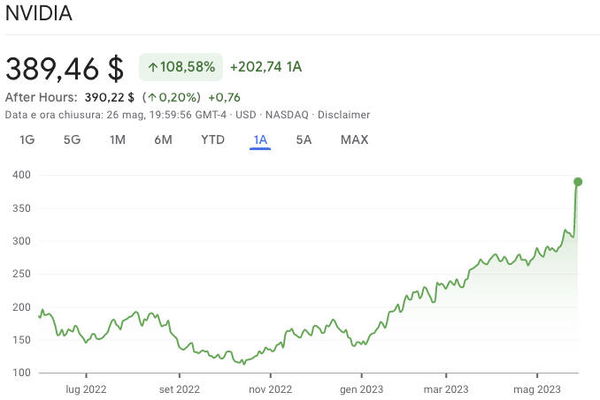 nvidia-nasdaq-valore-maggio-2023-279867.jpg