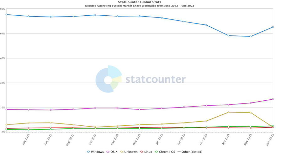 diffusione-linux-statcounter-284124.jpg