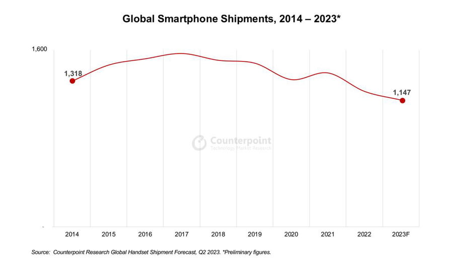 counterpoint-research-agosto-2023-286587.jpg